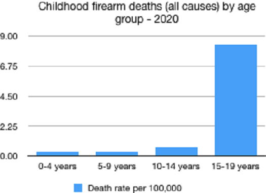 Firearm deaths by age.jpg